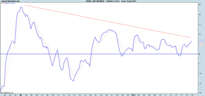El NASDAQ 100 confirma los dos objetivos de subida